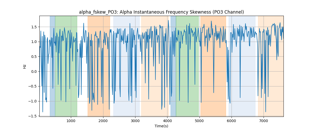 alpha_fskew_PO3: Alpha Instantaneous Frequency Skewness (PO3 Channel)