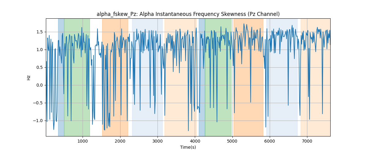 alpha_fskew_Pz: Alpha Instantaneous Frequency Skewness (Pz Channel)