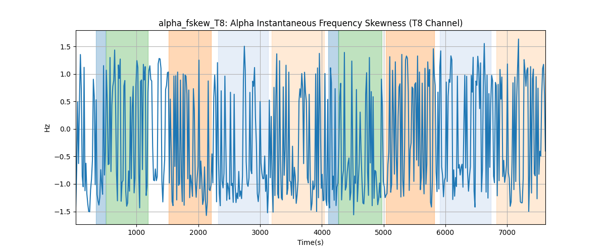 alpha_fskew_T8: Alpha Instantaneous Frequency Skewness (T8 Channel)