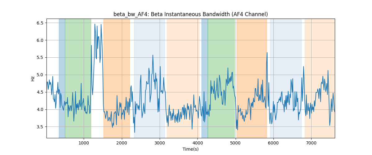 beta_bw_AF4: Beta Instantaneous Bandwidth (AF4 Channel)