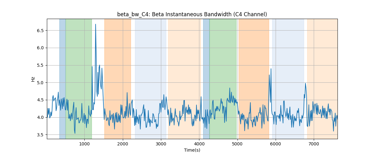 beta_bw_C4: Beta Instantaneous Bandwidth (C4 Channel)