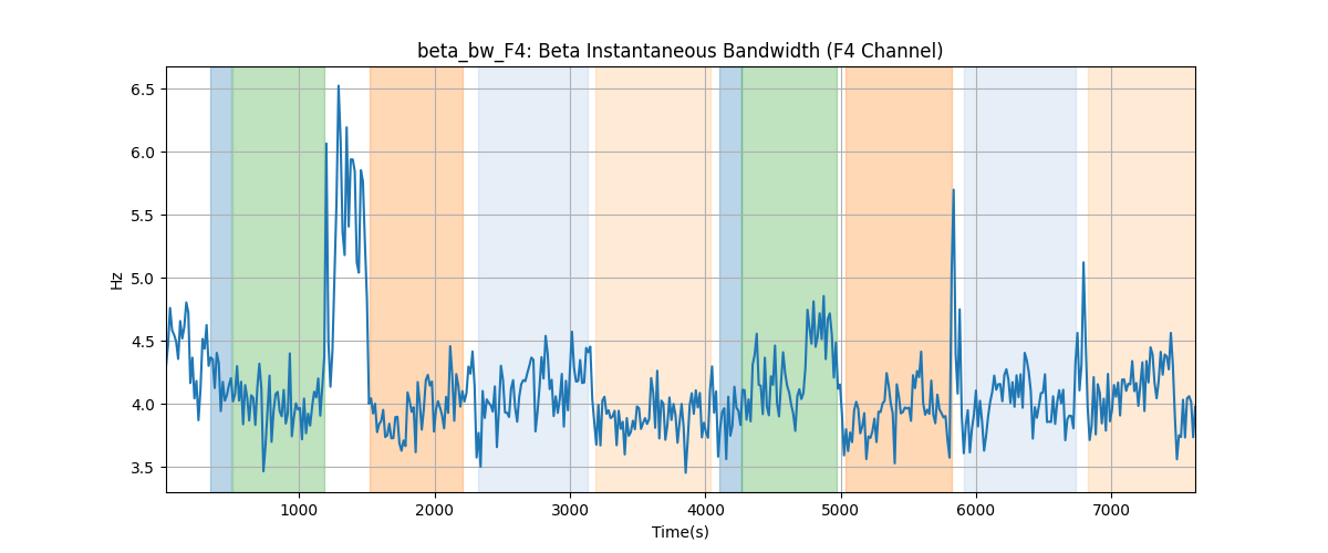 beta_bw_F4: Beta Instantaneous Bandwidth (F4 Channel)