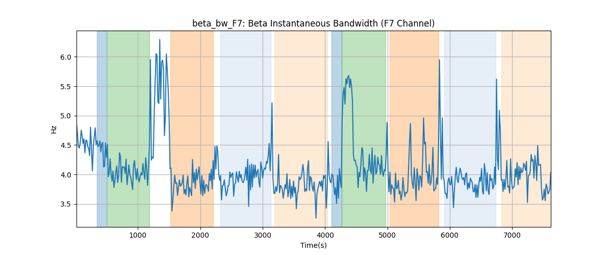 beta_bw_F7: Beta Instantaneous Bandwidth (F7 Channel)