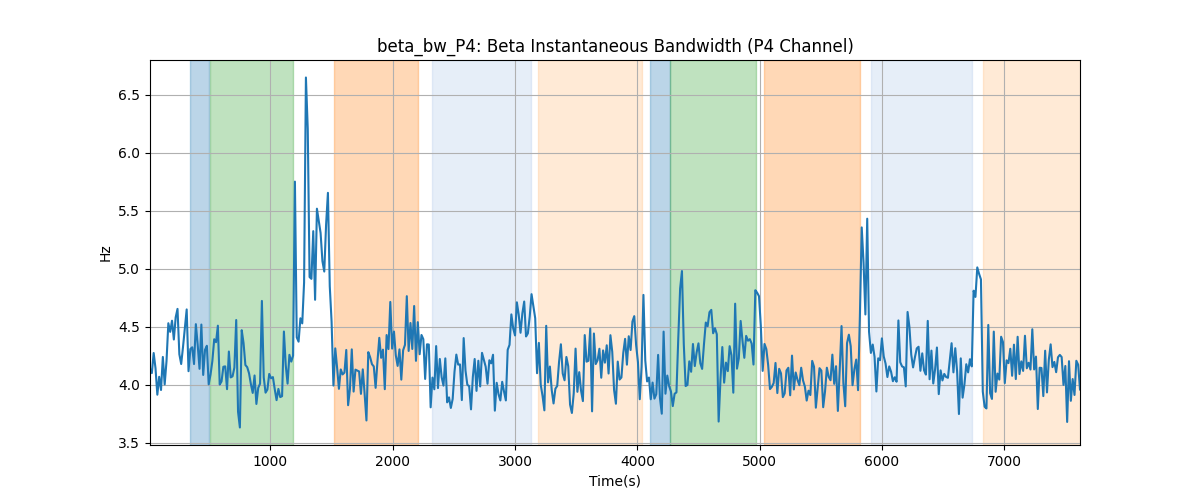 beta_bw_P4: Beta Instantaneous Bandwidth (P4 Channel)