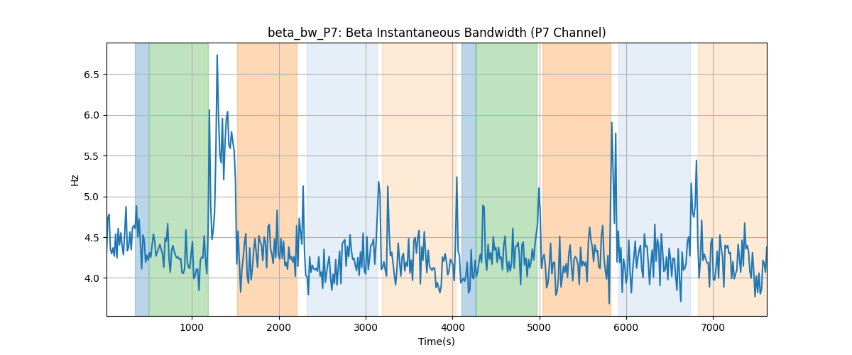 beta_bw_P7: Beta Instantaneous Bandwidth (P7 Channel)