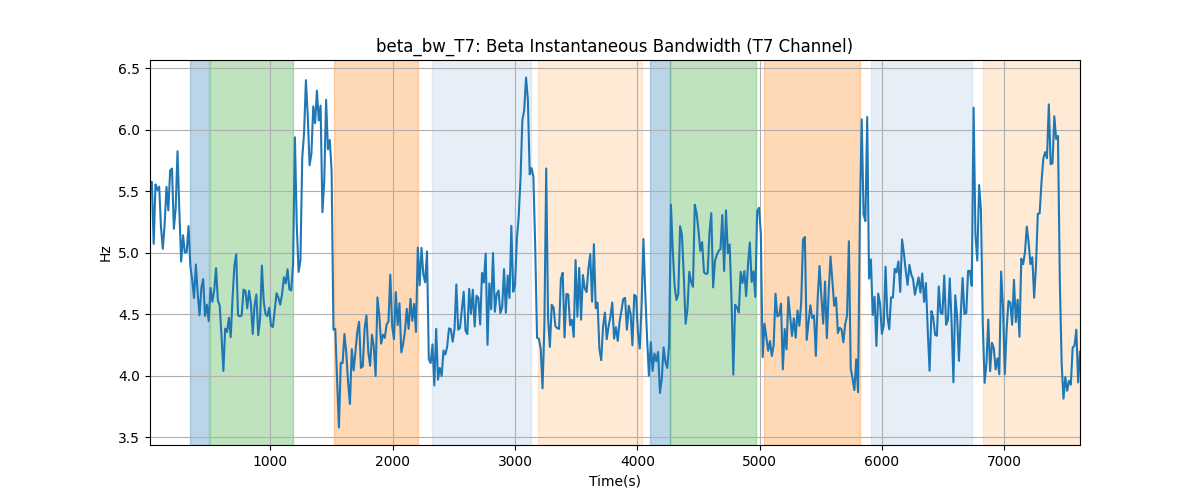 beta_bw_T7: Beta Instantaneous Bandwidth (T7 Channel)