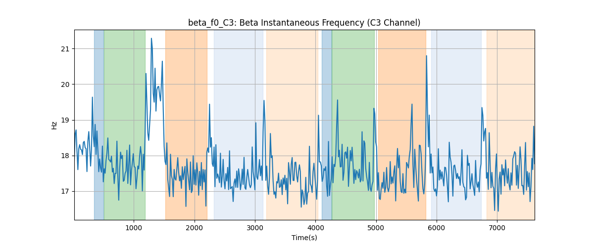 beta_f0_C3: Beta Instantaneous Frequency (C3 Channel)