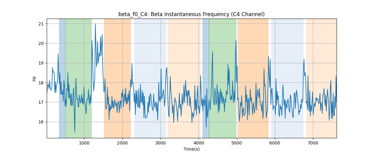 beta_f0_C4: Beta Instantaneous Frequency (C4 Channel)