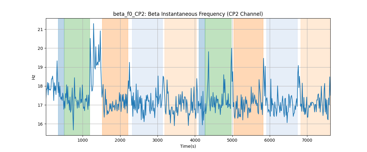 beta_f0_CP2: Beta Instantaneous Frequency (CP2 Channel)