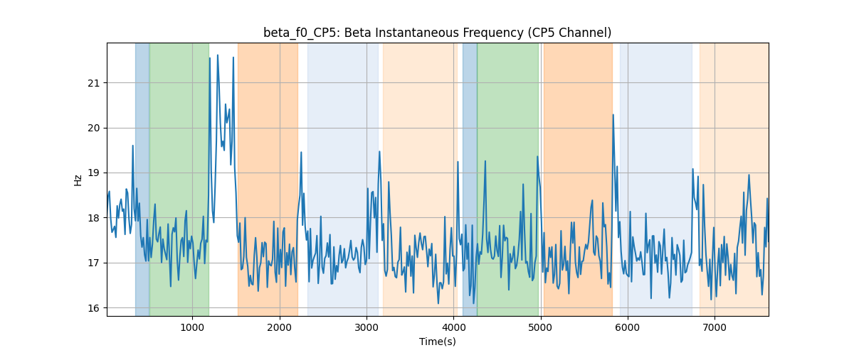 beta_f0_CP5: Beta Instantaneous Frequency (CP5 Channel)