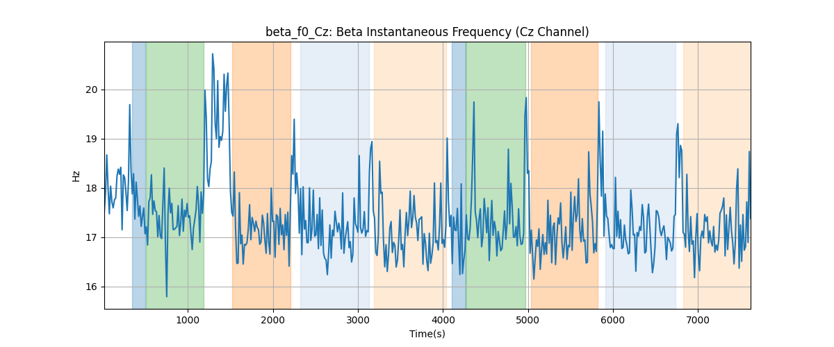 beta_f0_Cz: Beta Instantaneous Frequency (Cz Channel)