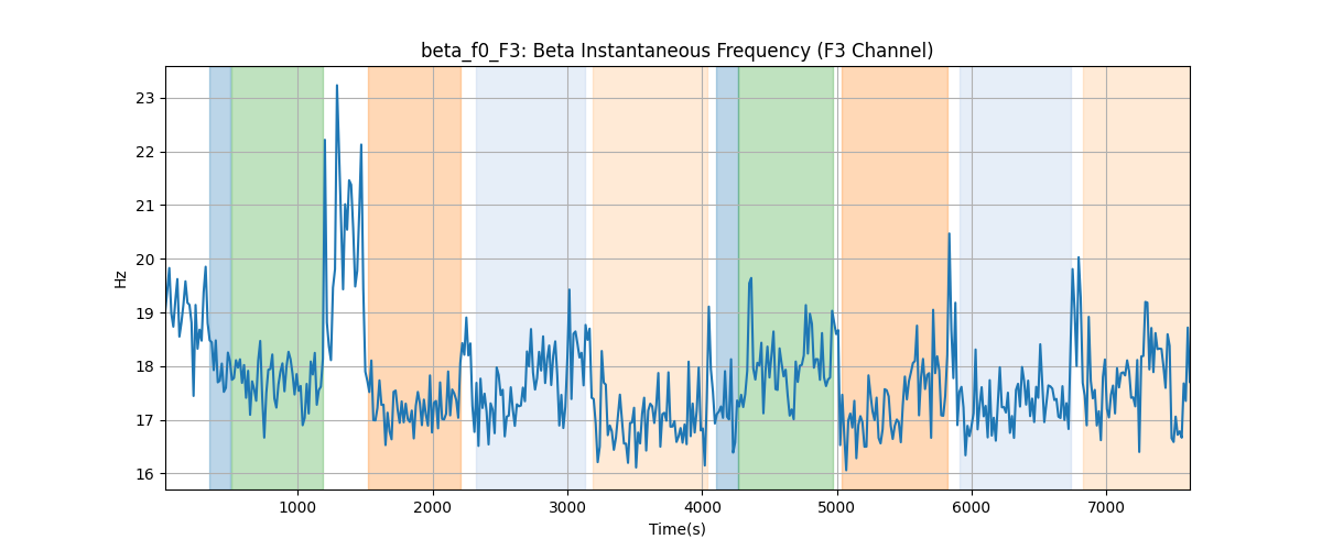 beta_f0_F3: Beta Instantaneous Frequency (F3 Channel)