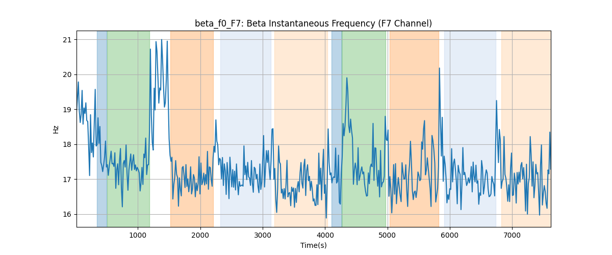 beta_f0_F7: Beta Instantaneous Frequency (F7 Channel)