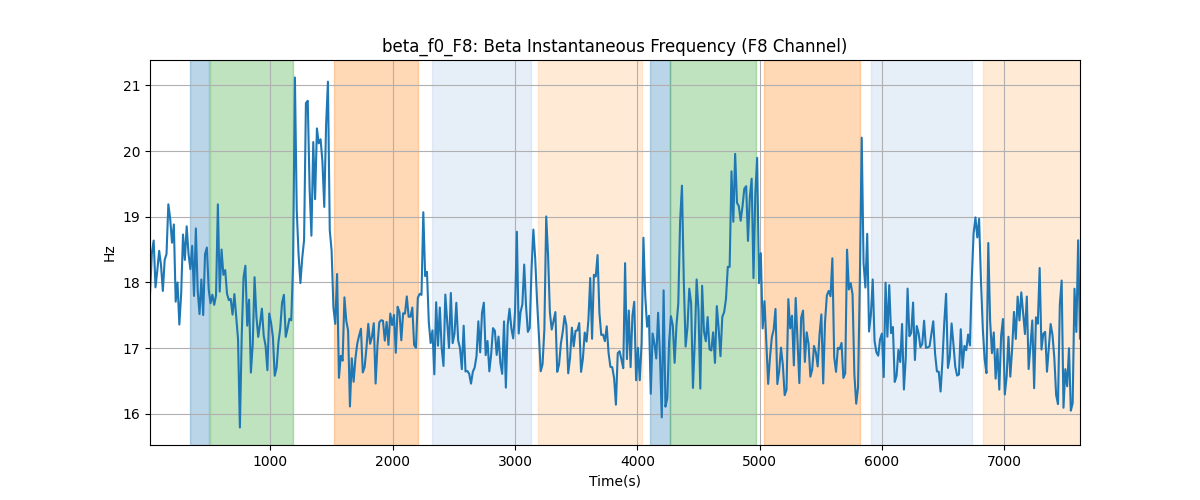 beta_f0_F8: Beta Instantaneous Frequency (F8 Channel)