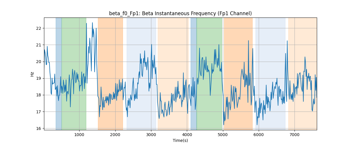 beta_f0_Fp1: Beta Instantaneous Frequency (Fp1 Channel)