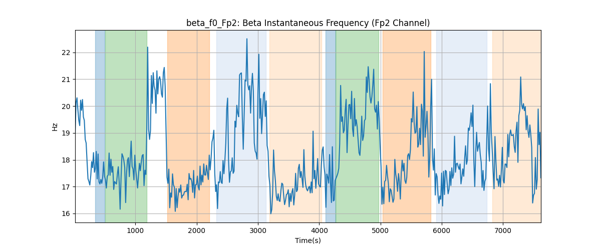 beta_f0_Fp2: Beta Instantaneous Frequency (Fp2 Channel)