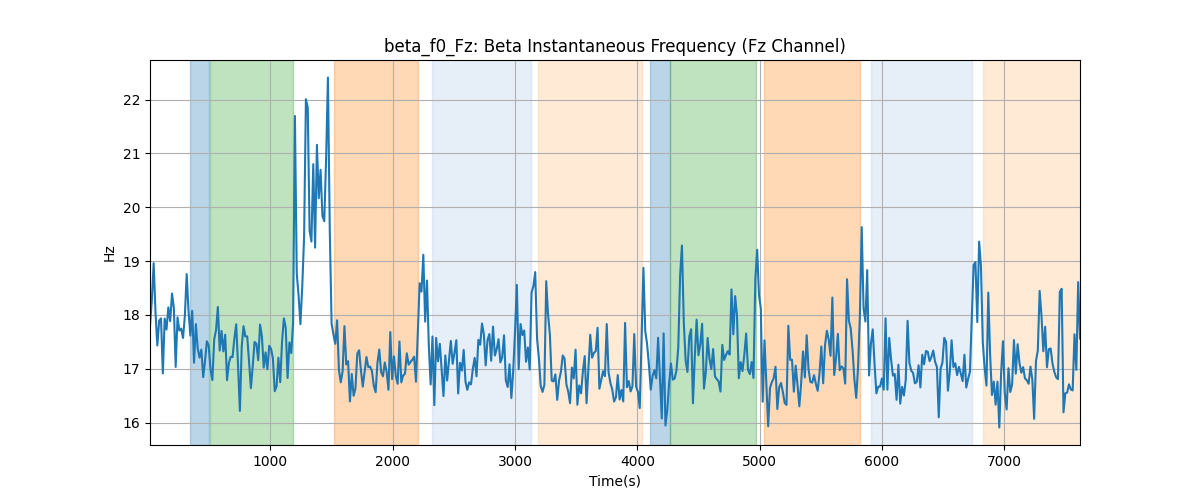 beta_f0_Fz: Beta Instantaneous Frequency (Fz Channel)