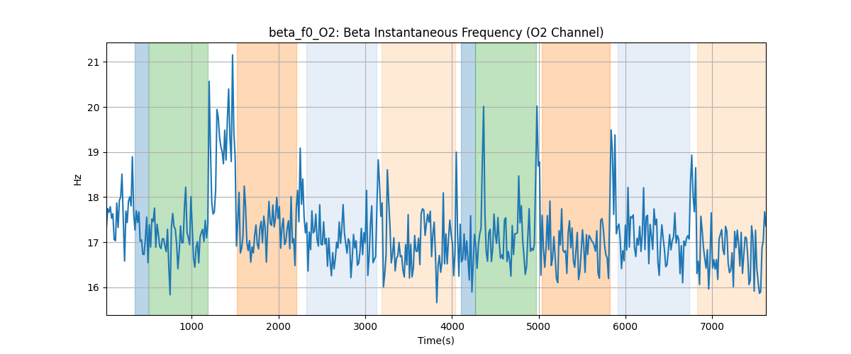 beta_f0_O2: Beta Instantaneous Frequency (O2 Channel)