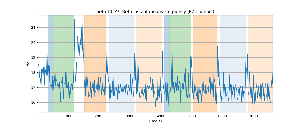 beta_f0_P7: Beta Instantaneous Frequency (P7 Channel)