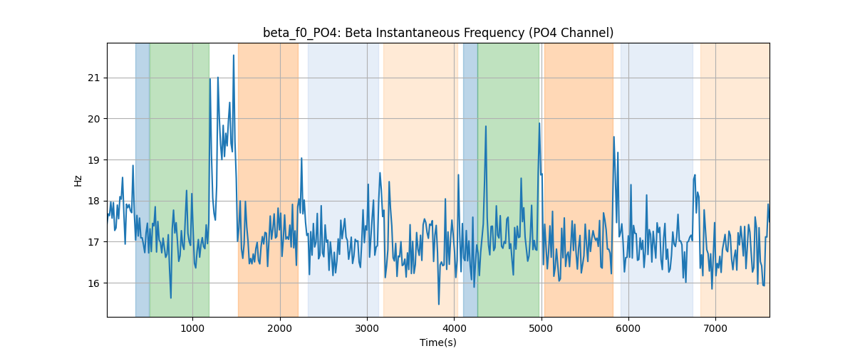 beta_f0_PO4: Beta Instantaneous Frequency (PO4 Channel)