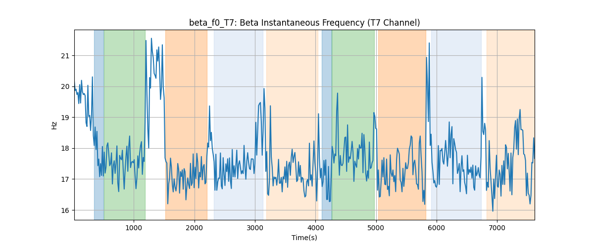 beta_f0_T7: Beta Instantaneous Frequency (T7 Channel)