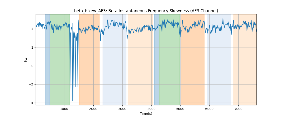 beta_fskew_AF3: Beta Instantaneous Frequency Skewness (AF3 Channel)