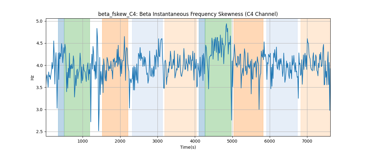 beta_fskew_C4: Beta Instantaneous Frequency Skewness (C4 Channel)