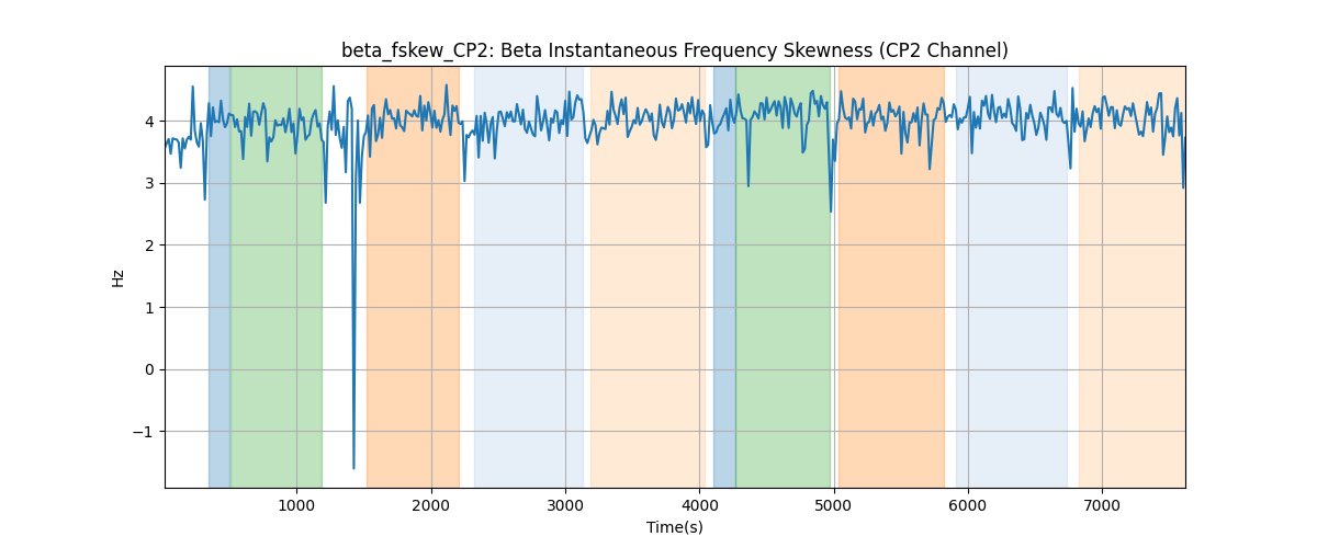 beta_fskew_CP2: Beta Instantaneous Frequency Skewness (CP2 Channel)