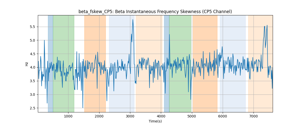 beta_fskew_CP5: Beta Instantaneous Frequency Skewness (CP5 Channel)