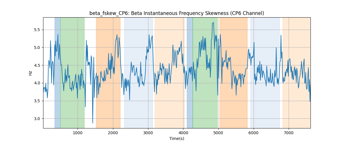 beta_fskew_CP6: Beta Instantaneous Frequency Skewness (CP6 Channel)