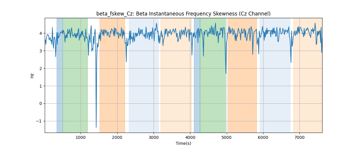 beta_fskew_Cz: Beta Instantaneous Frequency Skewness (Cz Channel)