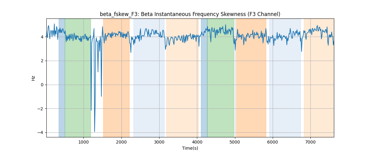 beta_fskew_F3: Beta Instantaneous Frequency Skewness (F3 Channel)