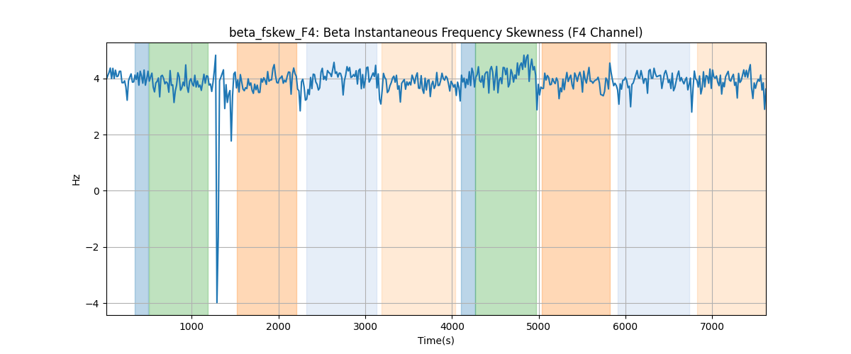 beta_fskew_F4: Beta Instantaneous Frequency Skewness (F4 Channel)