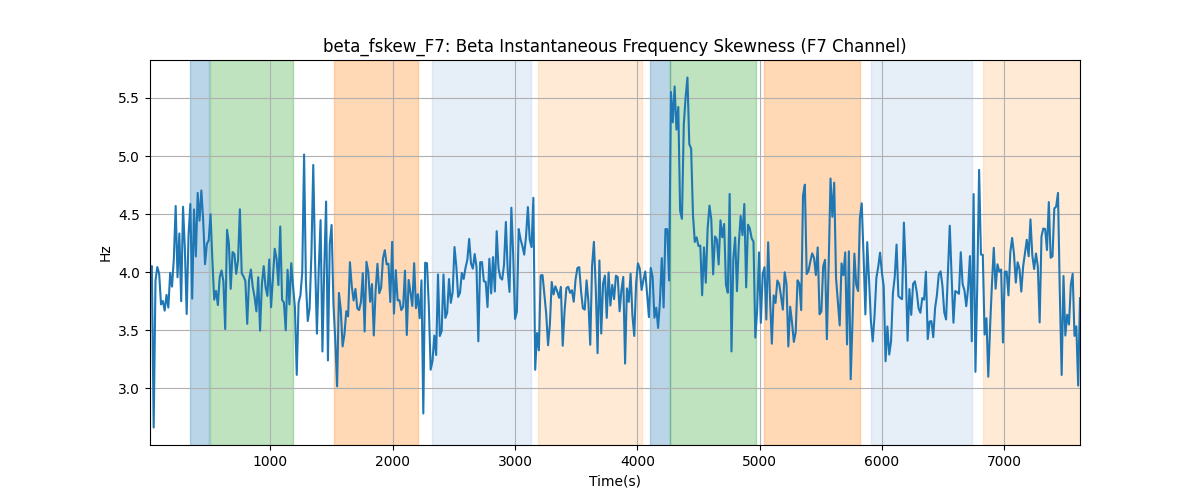 beta_fskew_F7: Beta Instantaneous Frequency Skewness (F7 Channel)