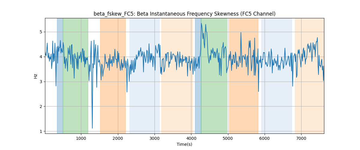 beta_fskew_FC5: Beta Instantaneous Frequency Skewness (FC5 Channel)