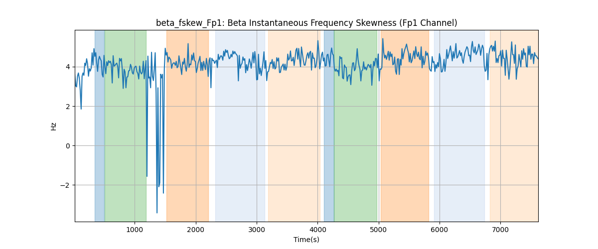 beta_fskew_Fp1: Beta Instantaneous Frequency Skewness (Fp1 Channel)