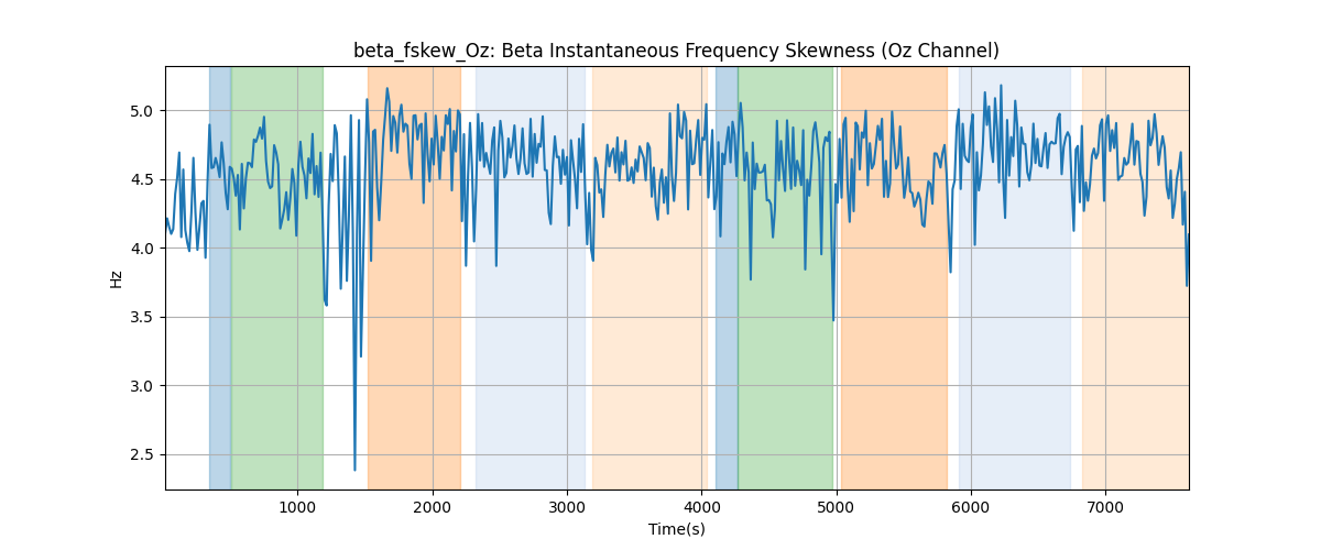 beta_fskew_Oz: Beta Instantaneous Frequency Skewness (Oz Channel)