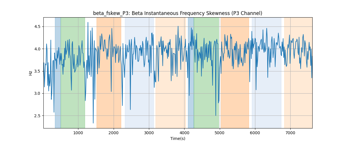 beta_fskew_P3: Beta Instantaneous Frequency Skewness (P3 Channel)