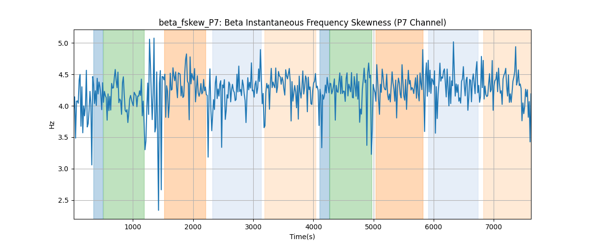 beta_fskew_P7: Beta Instantaneous Frequency Skewness (P7 Channel)