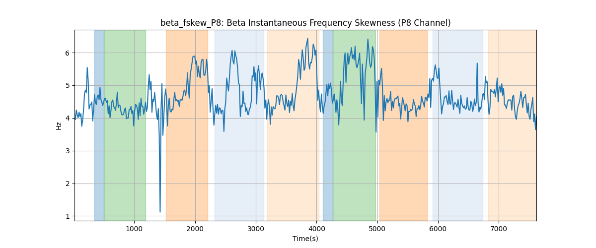 beta_fskew_P8: Beta Instantaneous Frequency Skewness (P8 Channel)