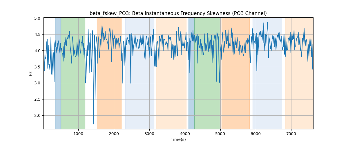 beta_fskew_PO3: Beta Instantaneous Frequency Skewness (PO3 Channel)