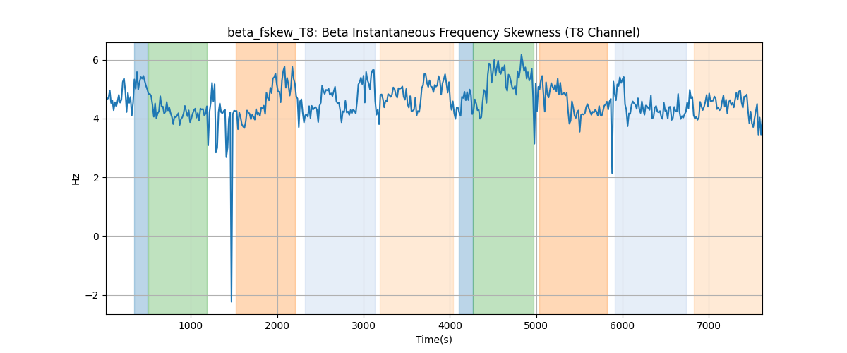 beta_fskew_T8: Beta Instantaneous Frequency Skewness (T8 Channel)