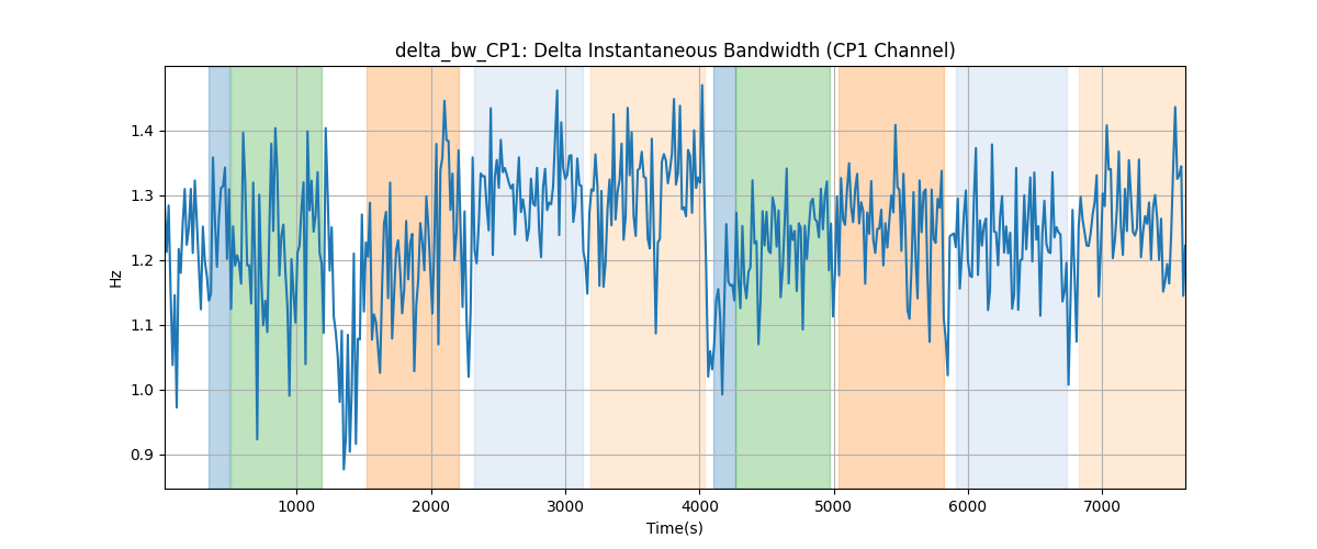 delta_bw_CP1: Delta Instantaneous Bandwidth (CP1 Channel)