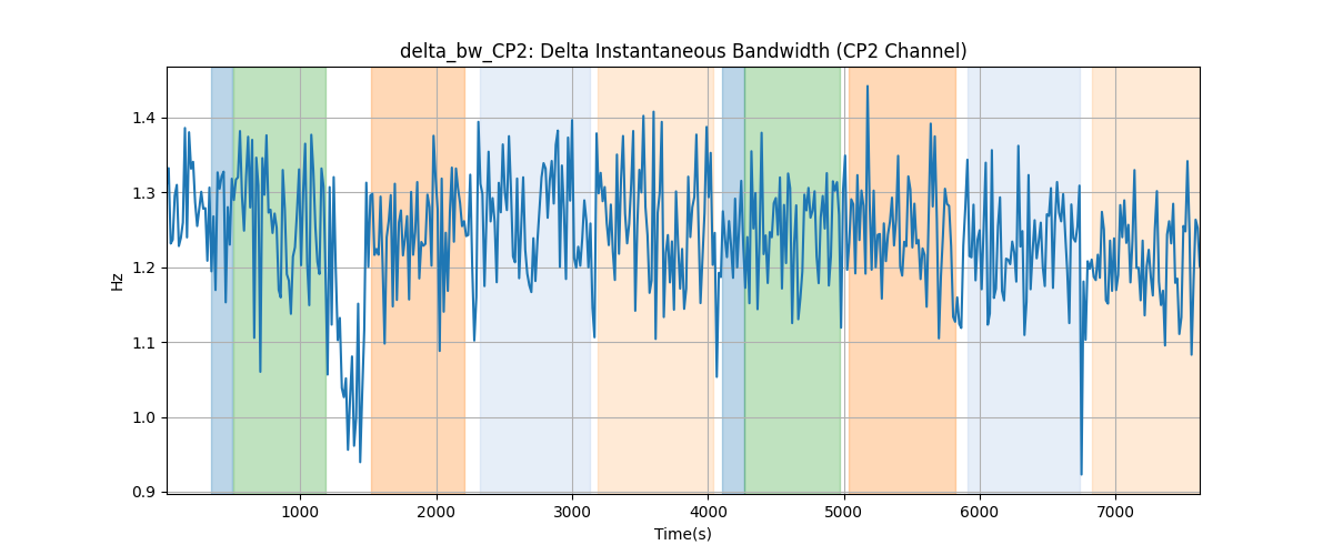 delta_bw_CP2: Delta Instantaneous Bandwidth (CP2 Channel)