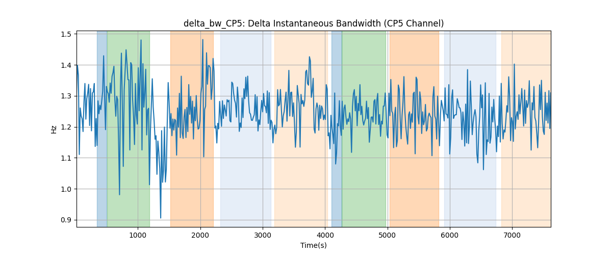 delta_bw_CP5: Delta Instantaneous Bandwidth (CP5 Channel)