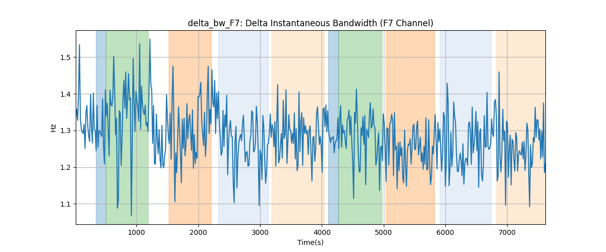 delta_bw_F7: Delta Instantaneous Bandwidth (F7 Channel)