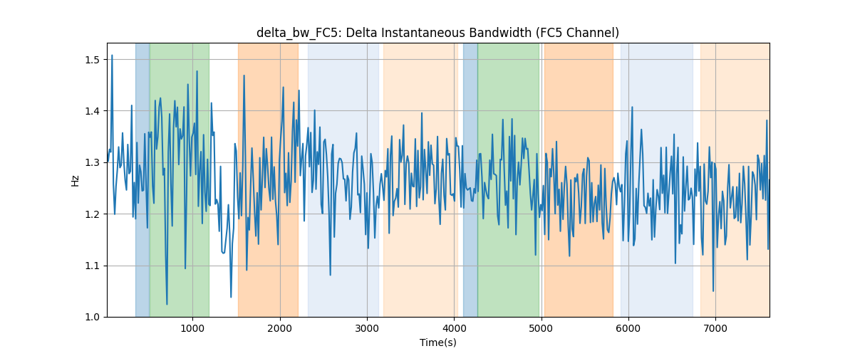 delta_bw_FC5: Delta Instantaneous Bandwidth (FC5 Channel)