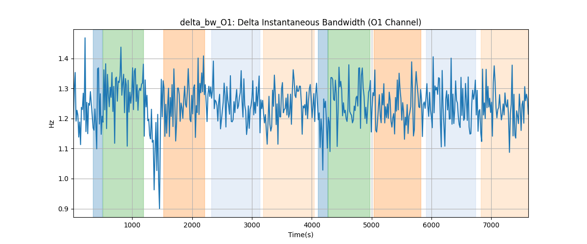 delta_bw_O1: Delta Instantaneous Bandwidth (O1 Channel)