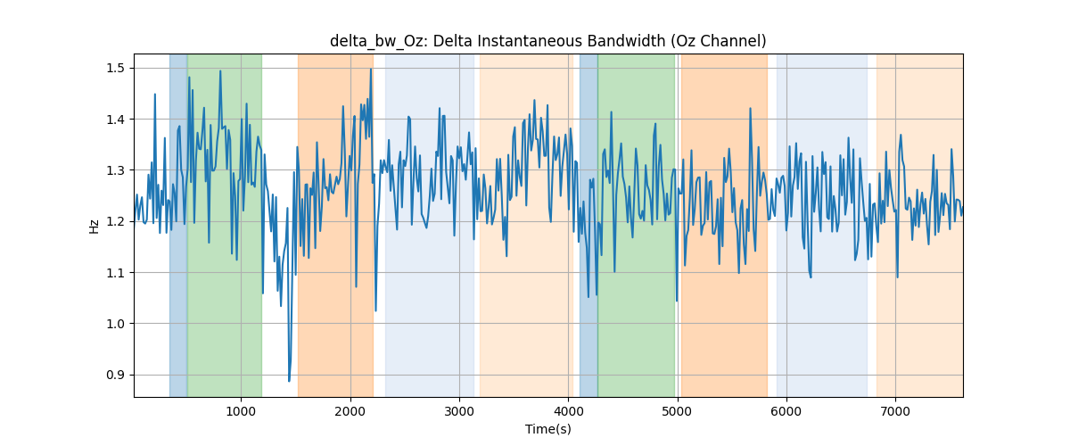 delta_bw_Oz: Delta Instantaneous Bandwidth (Oz Channel)