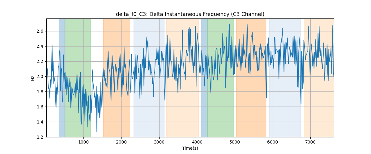 delta_f0_C3: Delta Instantaneous Frequency (C3 Channel)